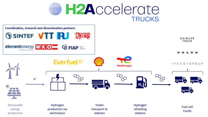H2Accelerate funds 150 trucks, 8 refueling stations