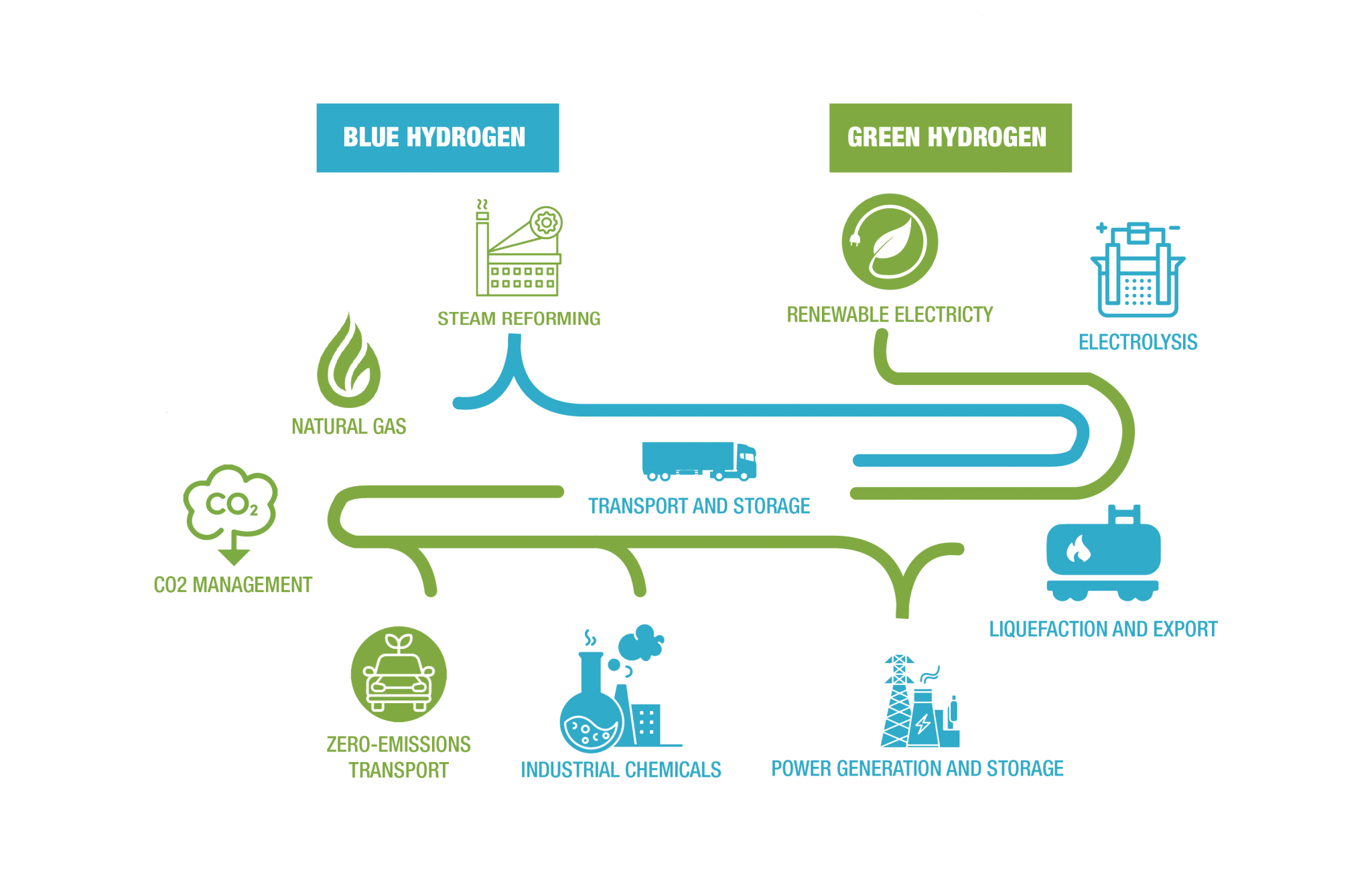 Green Hydrogen As A Key To Carbon Free Economy