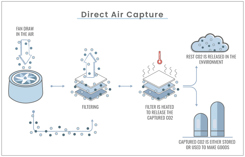 What is direct air capture, and how does it work?
