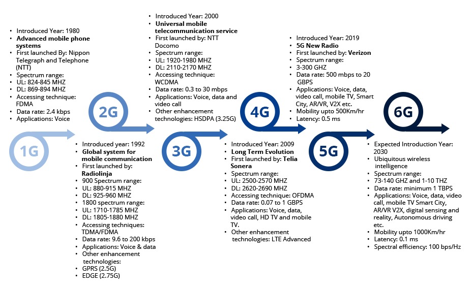 6G Wireless Communication, Research and IP Activities