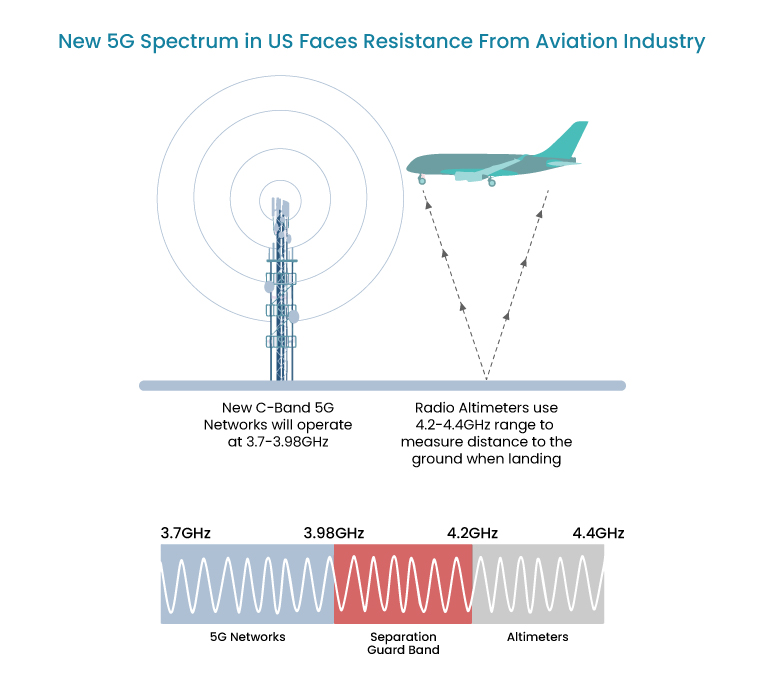 Concerns around 5G and Aviation Interference