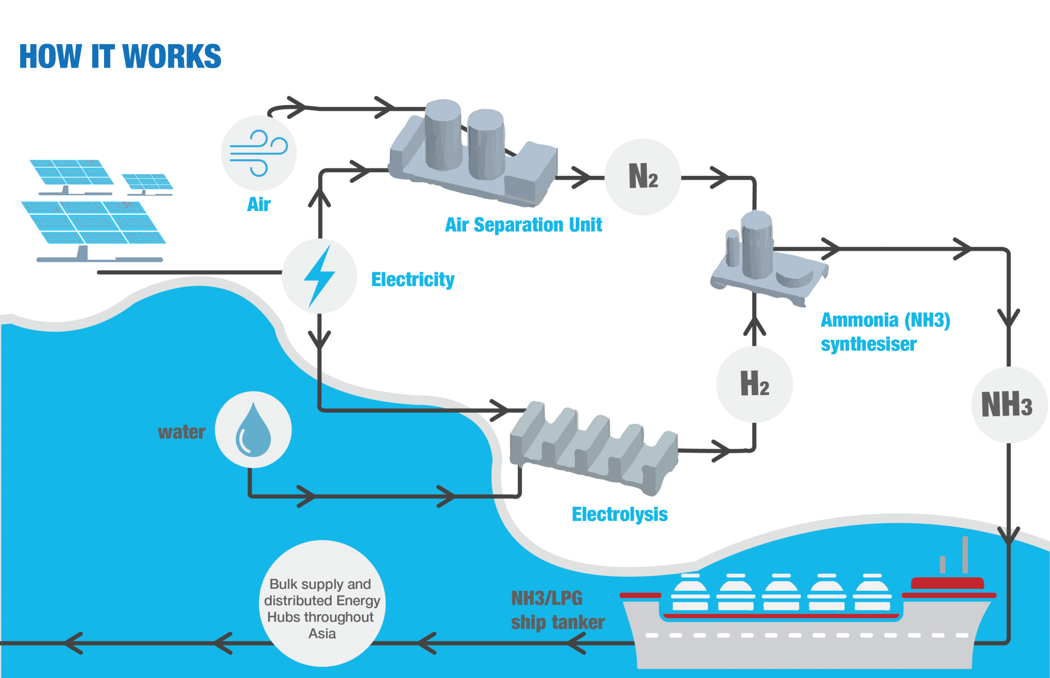 Production of Green Hydrogen