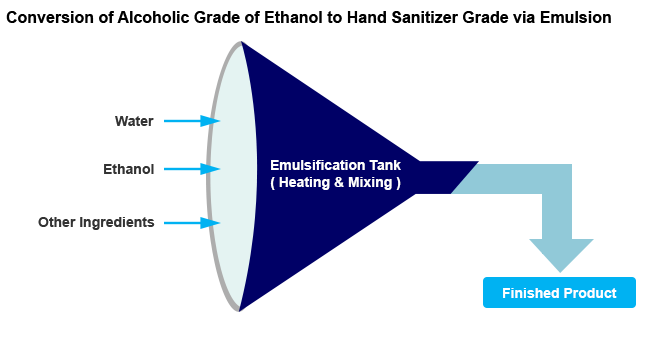 Manufacturing Process of Hand Sanitizer