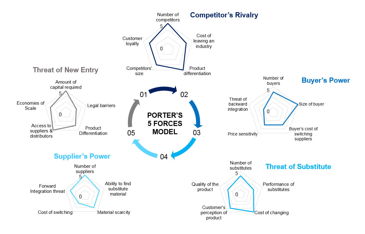 Porter’s Model - Step by step Approach