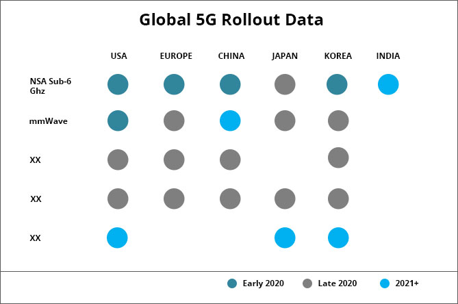 Global 5G Rollout Data - Ingenious e-Brain