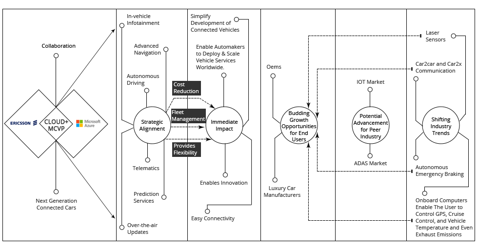 Ericsson collaborates with Microsoft for the next generation of connected cars infograph - Ingenious e-Brain
