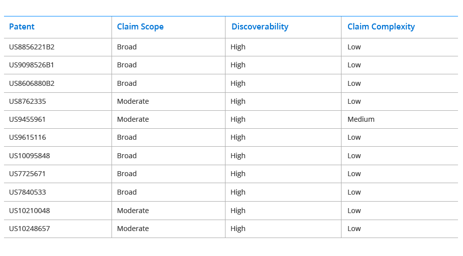 High value cloud computing patents and litigation cases - Ingenious e-Brain
