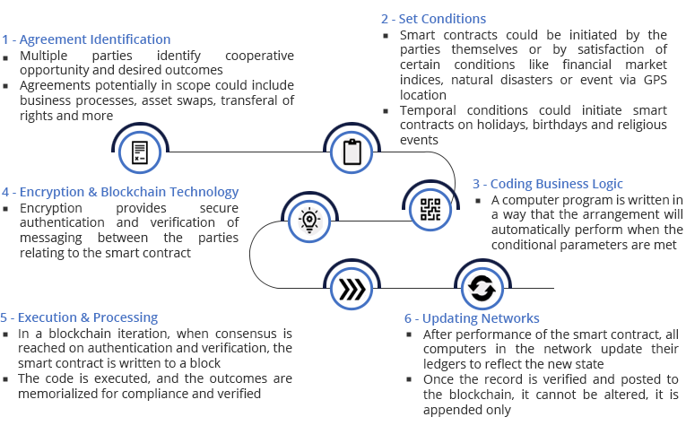 6 Basic Steps for Smart contracts - Ingenious e-Brain