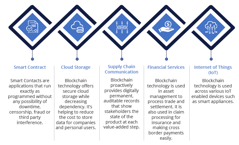Simplifying Business Processes Using Smart Contracts - Ingenious e-Brain