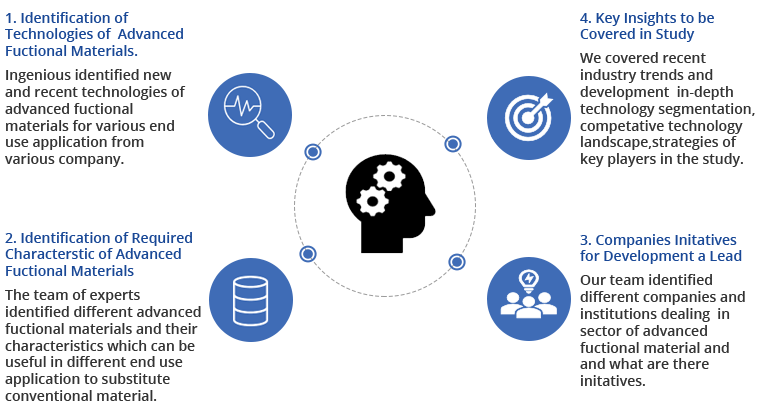 Advanced Functional Material Solution - Ingenious e-Brain