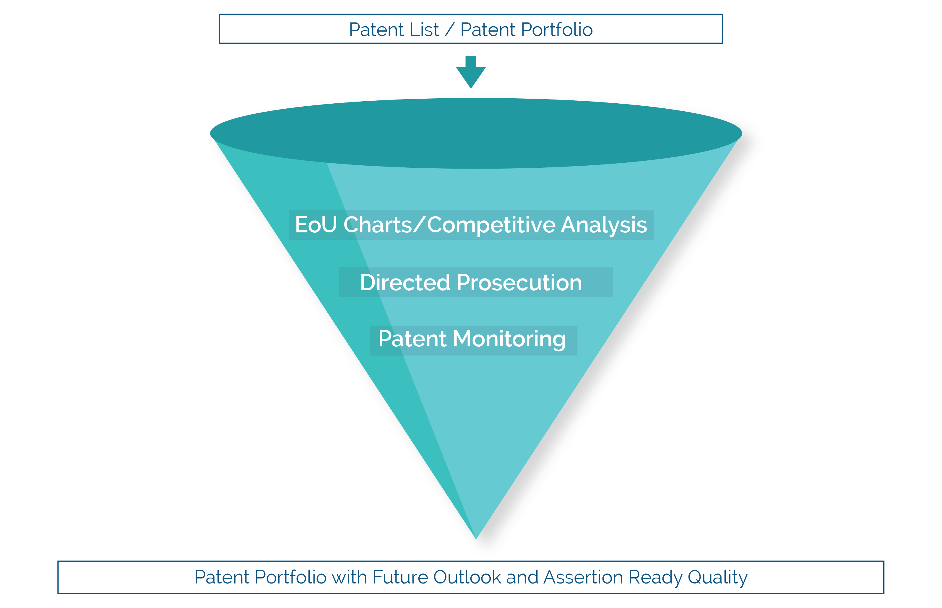 Patent portfolio with future outlook and assertion ready quality - Ingenious e-Brain