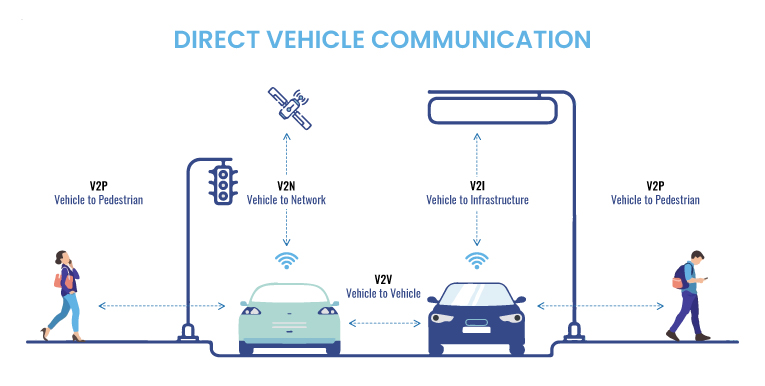 Direct Vehicle Communication