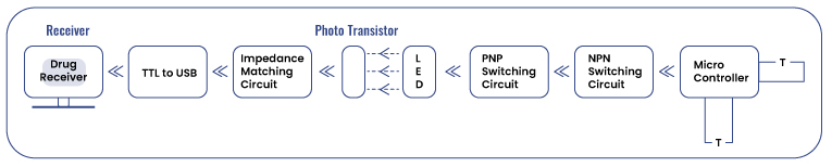 Block diagram of vehicle-to-vehicle communication using Li-fi