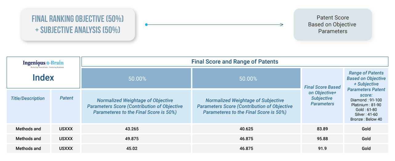 Final Ranking of Patent Portfolio - Patent Ranking Services