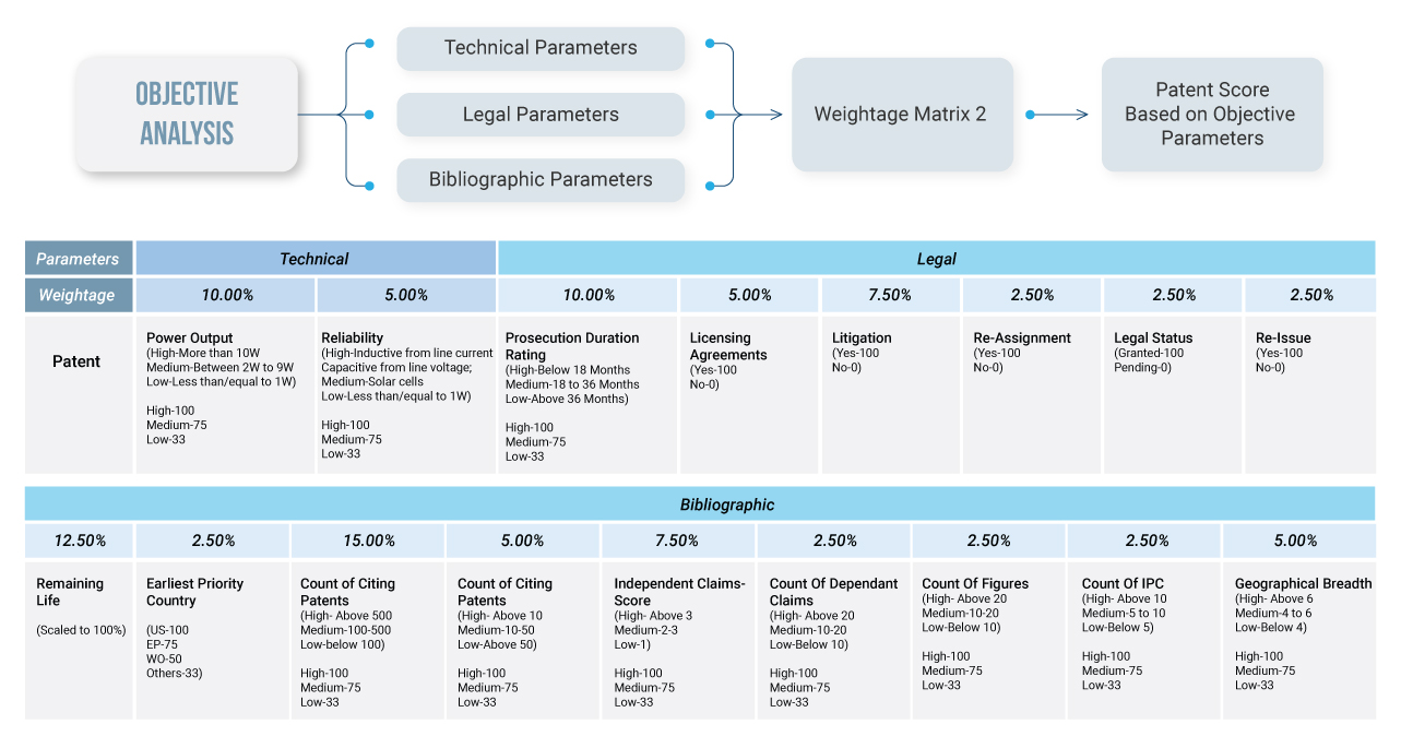 Quantitative Analysis - Patent Ranking Services