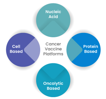 Cancer Vaccine Platforms