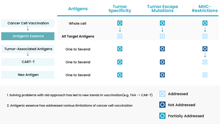 Cancer Vaccine Platforms