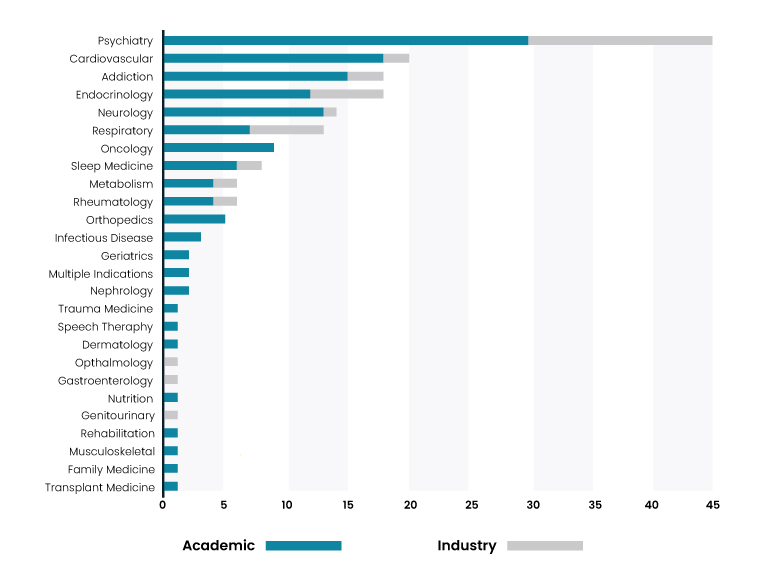 Recent Patterns in Digital Therapeutics by Therapeutic area over the past ten years - IEBS Blogs