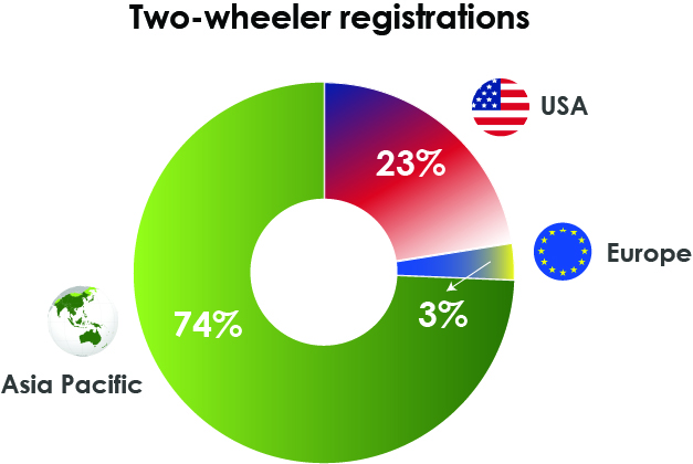 Two-wheeler registrations