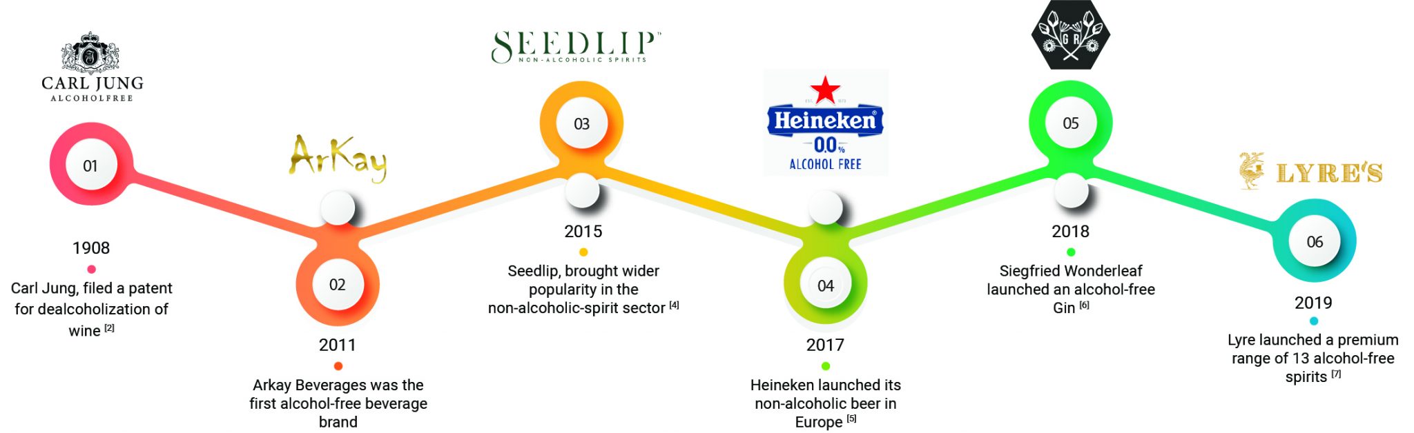 Evolution of the Alcohol-free Spirit Sector
