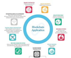 Blockchain Technology Transforming Next Generation Business Platform