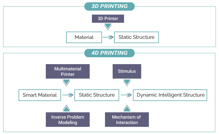 Workflow in 4D Printing