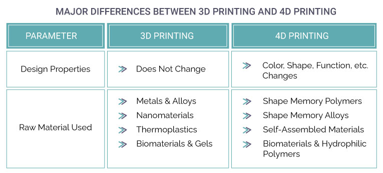 Workflow in 4D Printing