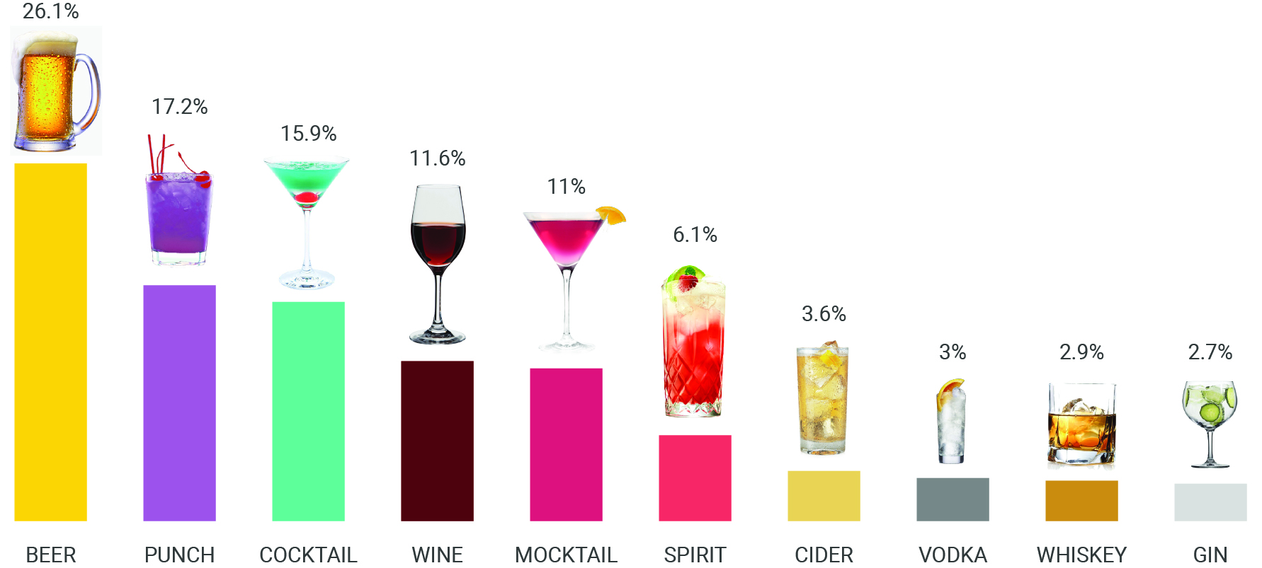 Non-alcoholic drinks popularity segmentation of which beer category tops the list
