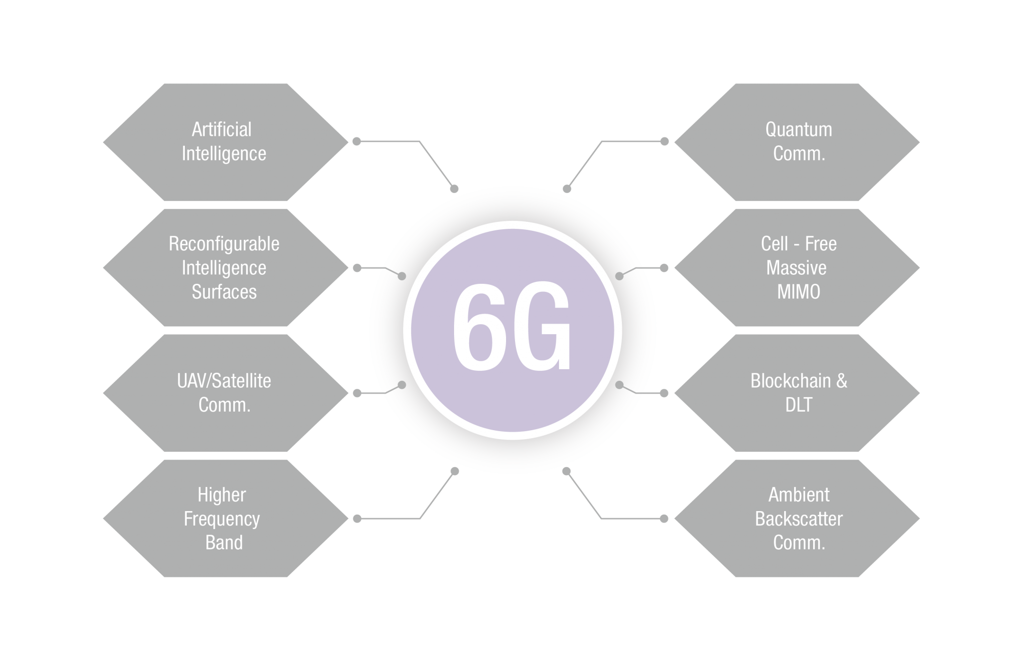 6G Network Involves Implementation of Various Technologies