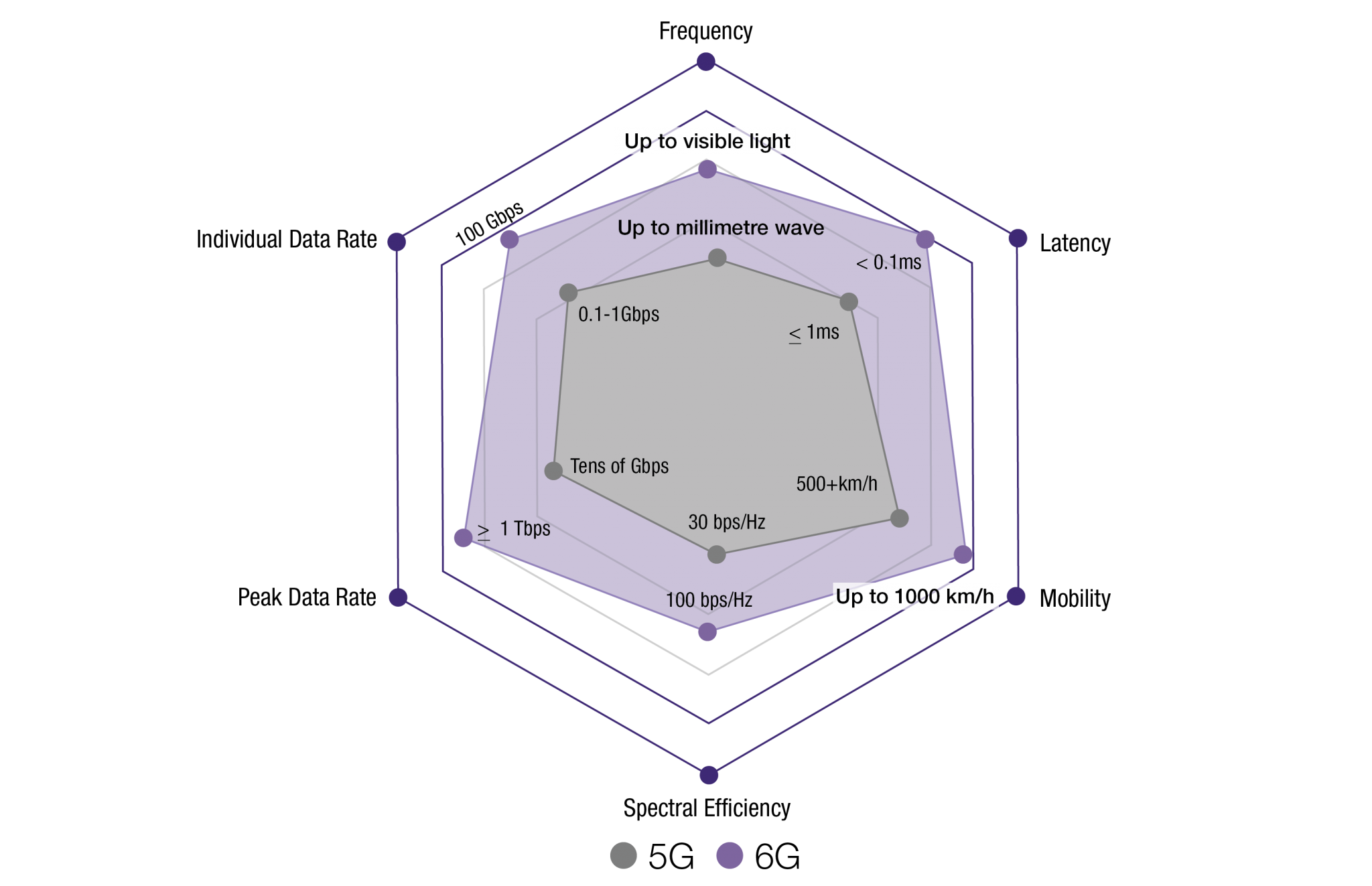 The evolution of the next generation of telecommunications standard “6G”