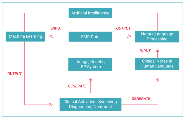 Types of AI of Relevance to Healthcare Diagnostics
