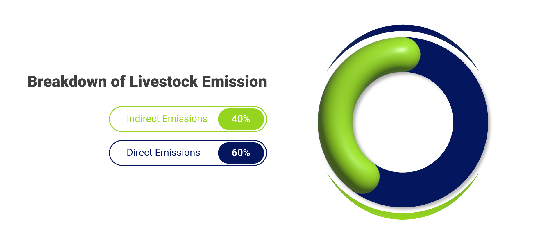 Breakdown of Livestock Emissions - Lowering Carbon Emissions