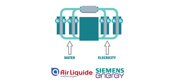 Air Liquide, Siemens Energy: Advancing PEM Electrolysis
