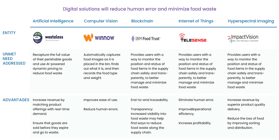 Role of Digitization in Reducing Food Waste