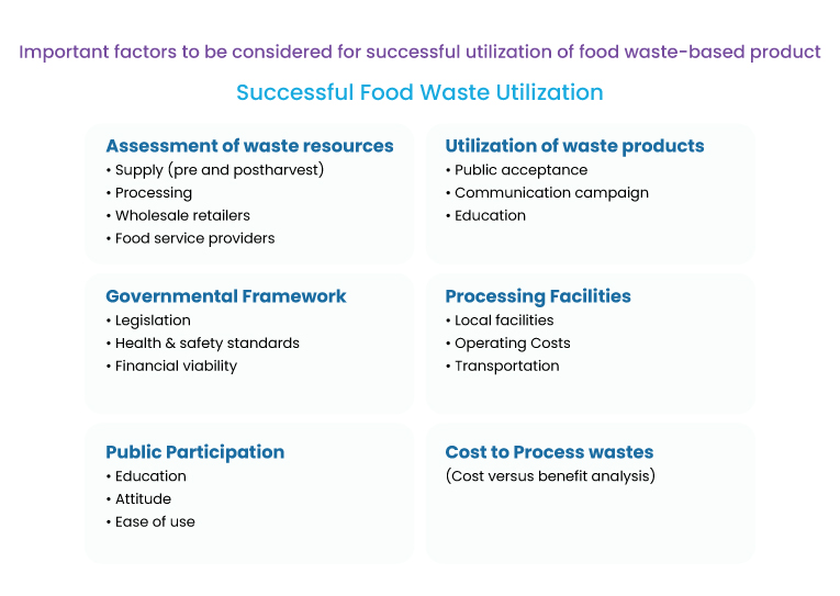Strategies for Successfully Utilization of Food Waste-Based Products