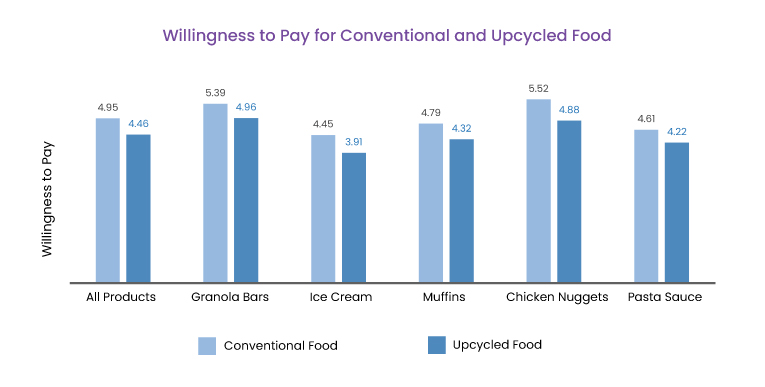 Consumer Acceptance in Repurposing Food Waste