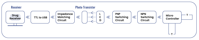 Block Diagram of Vehicle-to-vehicle Communication using Li-Fi