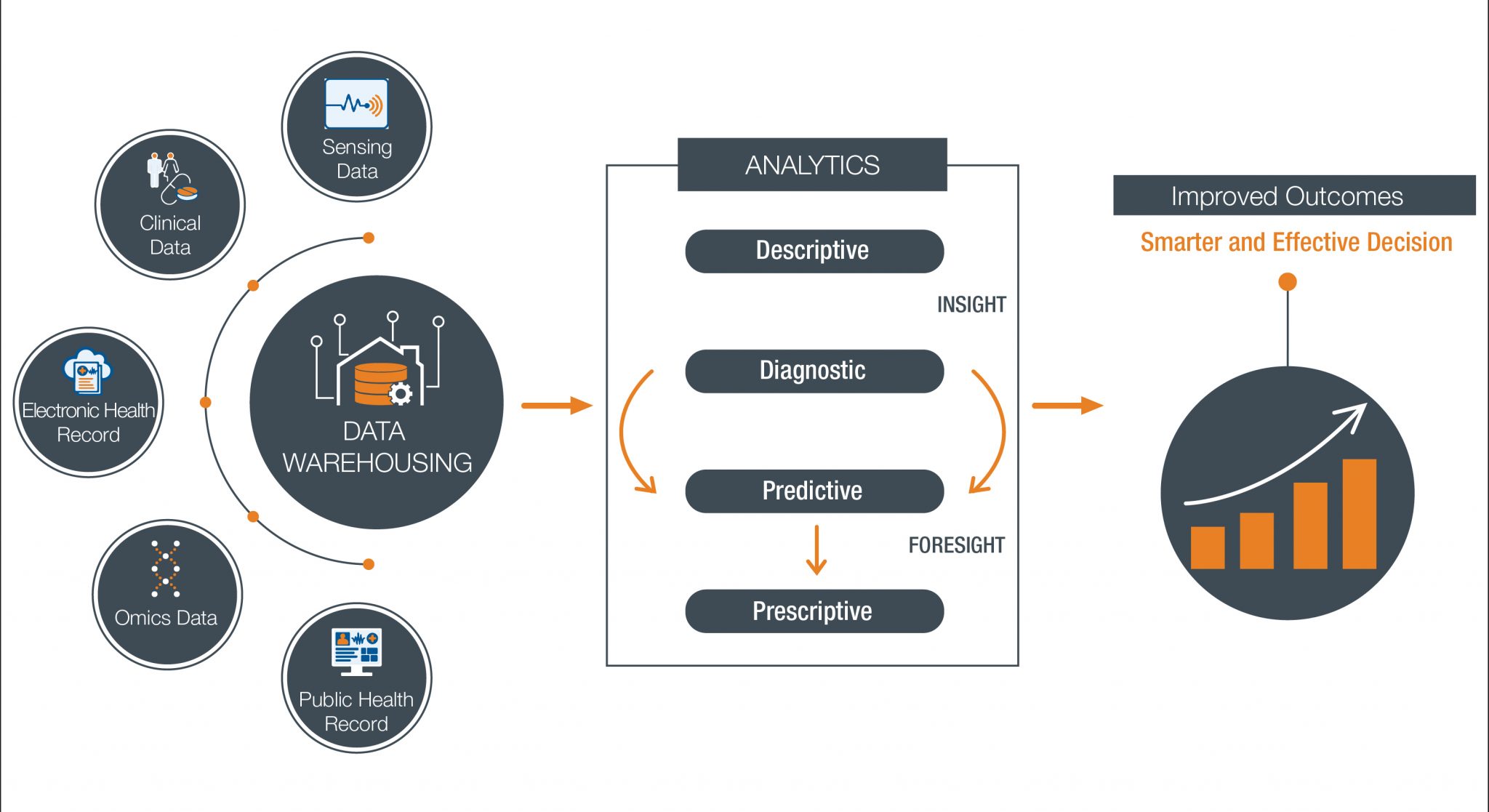 Big data analytics enables the pharmaceutical industry to make smarter and more effective decisions