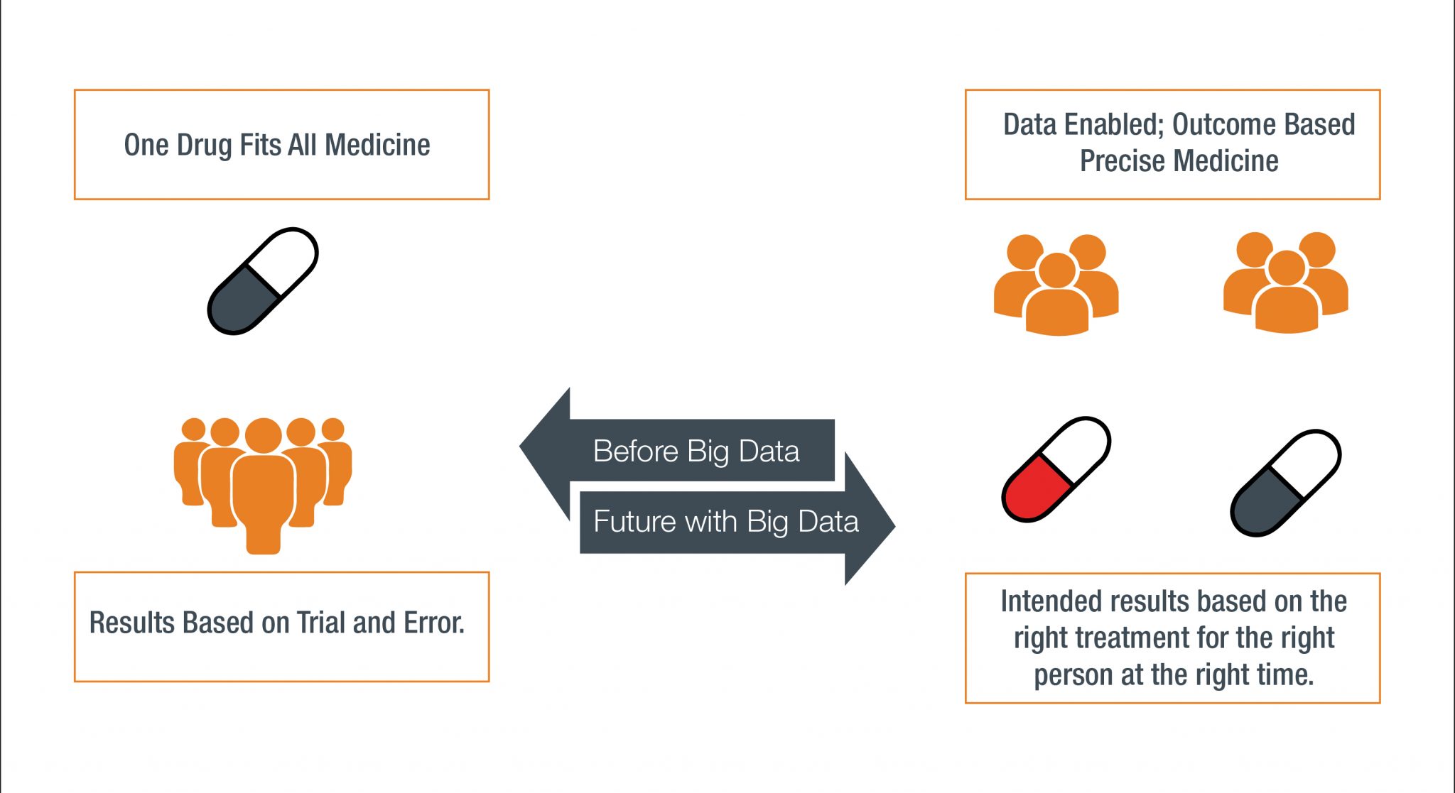 Big data enables the development of precision medicine over the conventional therapy approach