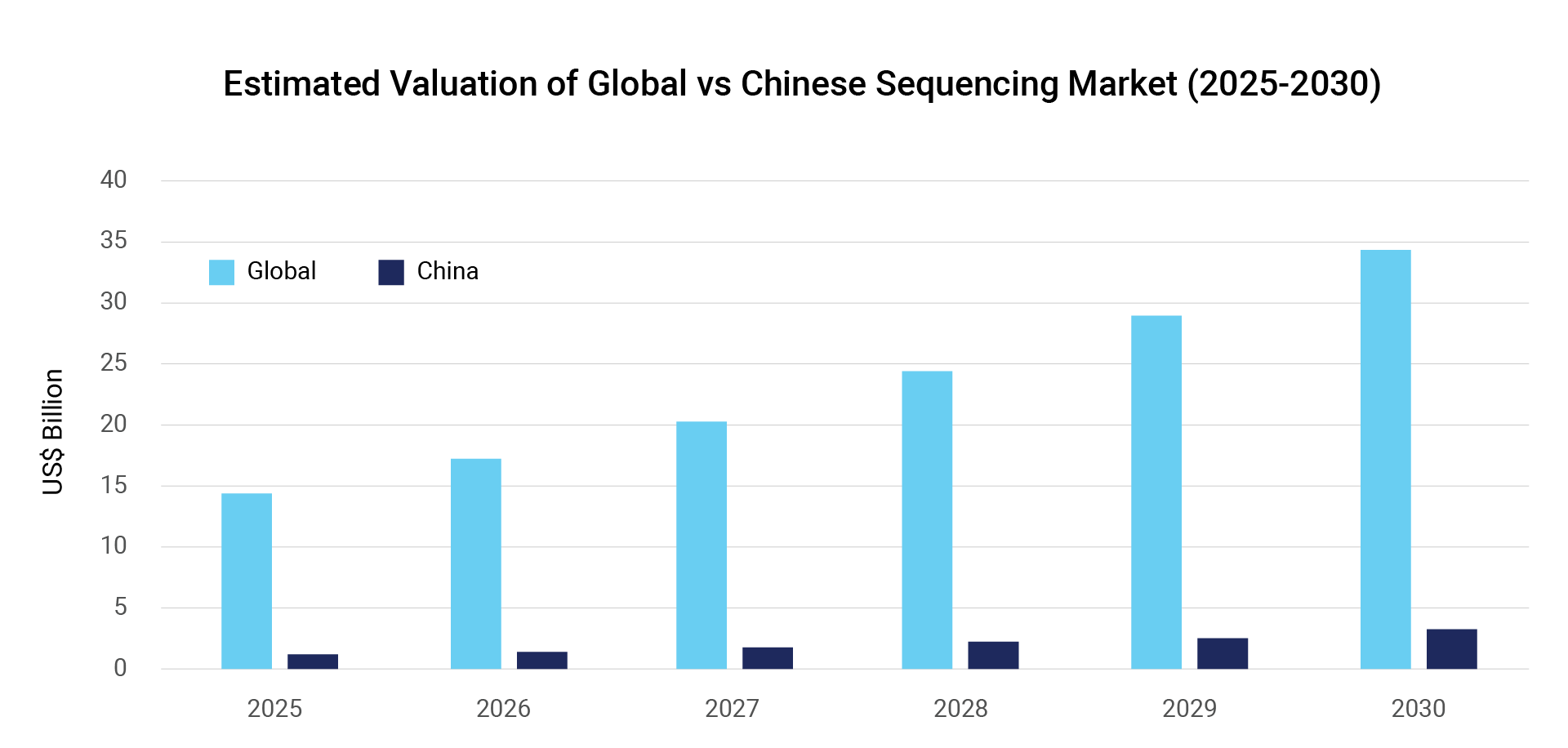 Sequencing Market Valuations Forecast: China vs Global