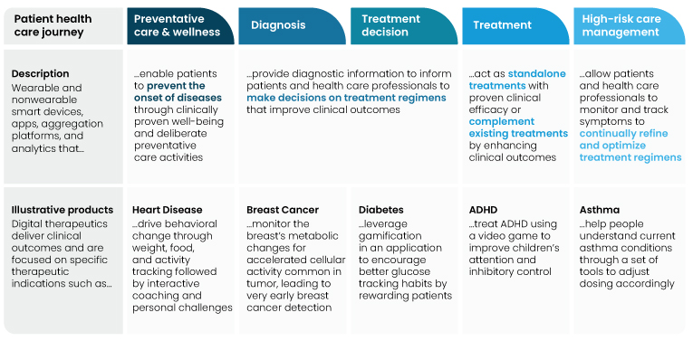 How Does Digital Therapeutics Work?
