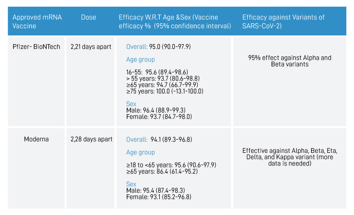 Efficacy of approved mRNA vaccines in the market