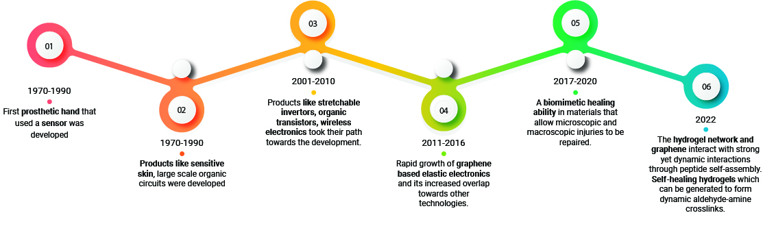 Use of Electronic Skin