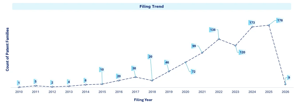 T-Cell Engagers Innovation Filing Trends