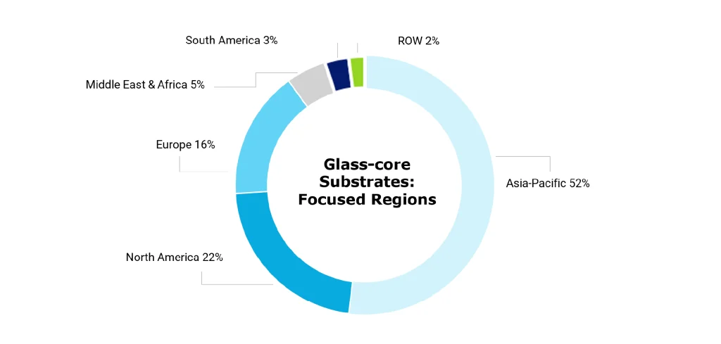 Glass Core Substrate 