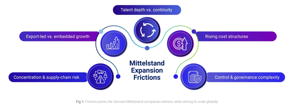 Friction points the German Mittelstand companies witness while aiming to scale globally