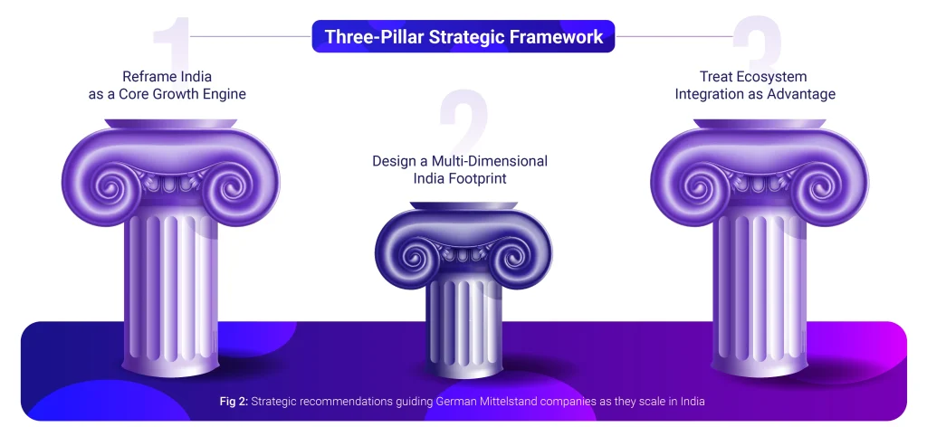 Strategic recommendations guiding German Mittelstand companies as they scale in India