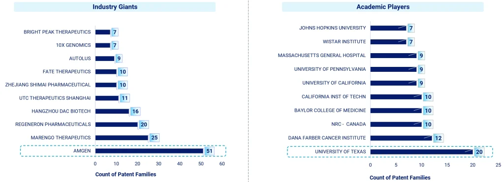 Industry Giants and Academic Players in T-cell Engagers