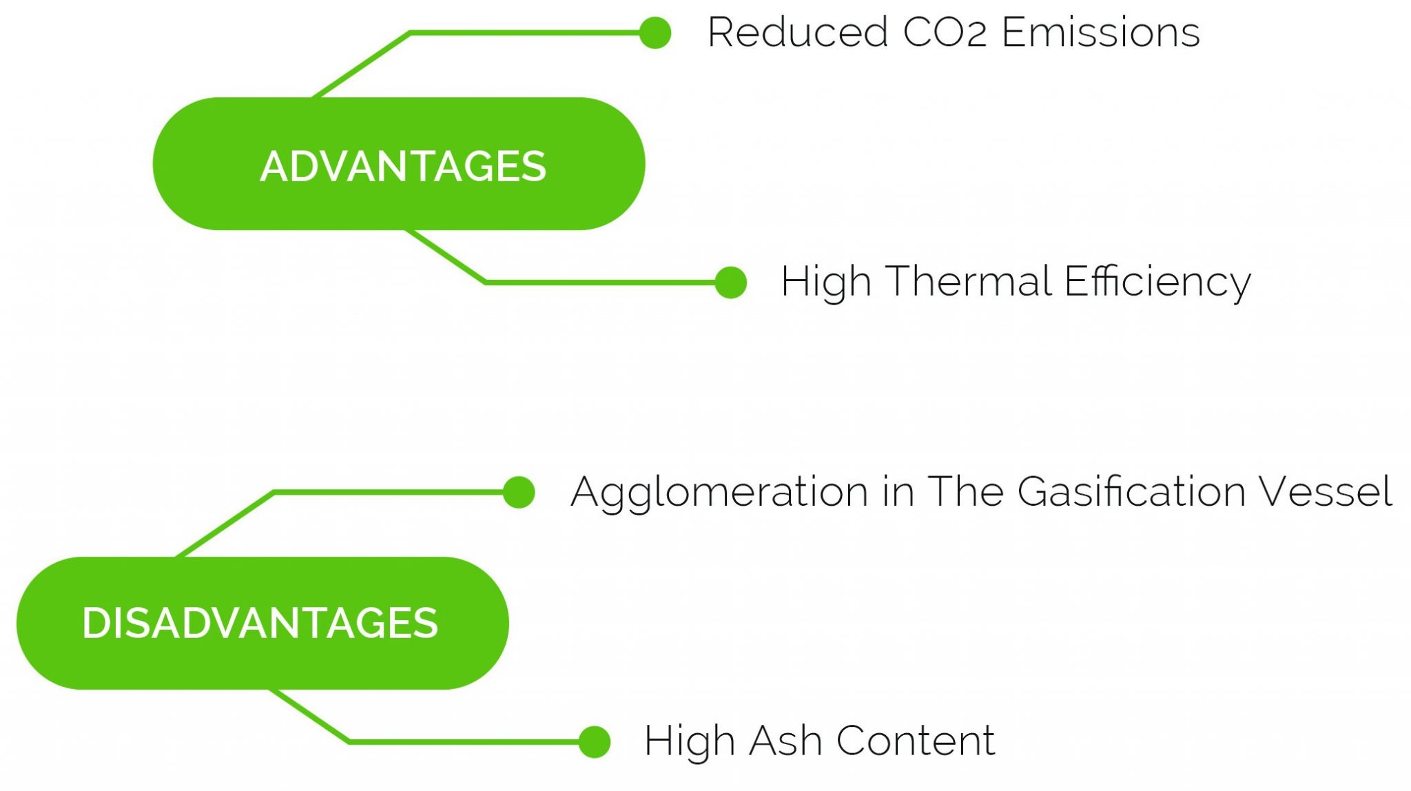 Gasification