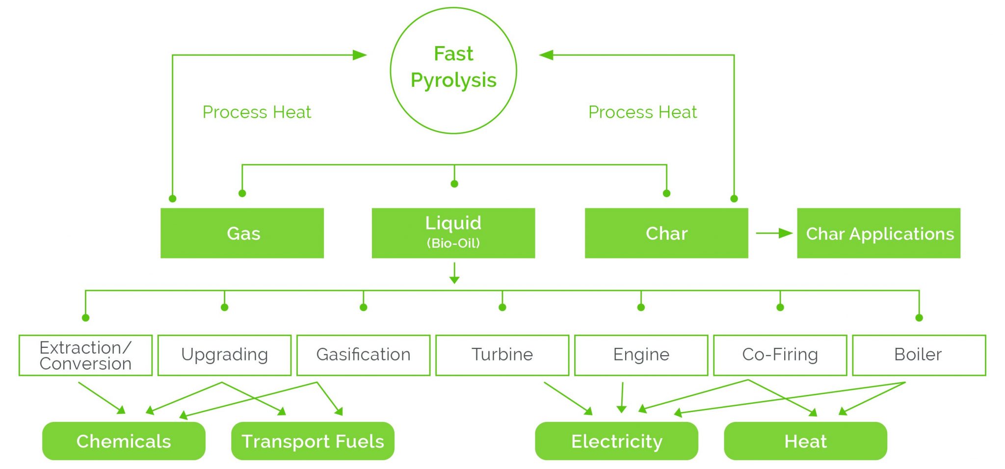 Pyrolysis